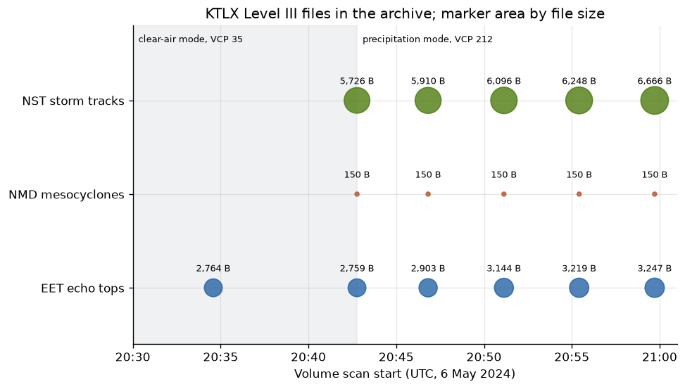 The walkthrough's first look at nexrad derived radar products