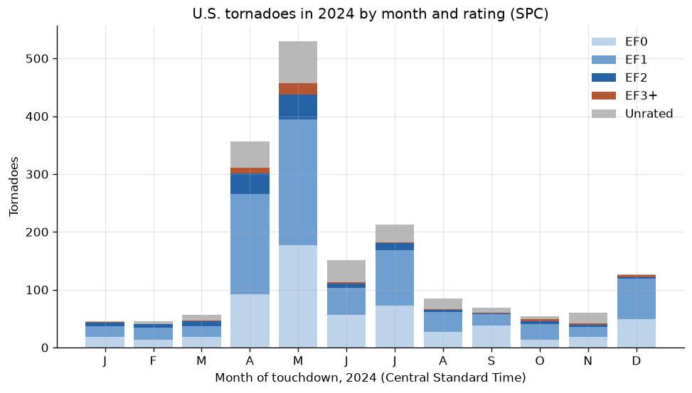 The walkthrough's first look at spc tornado, hail, and wind databases